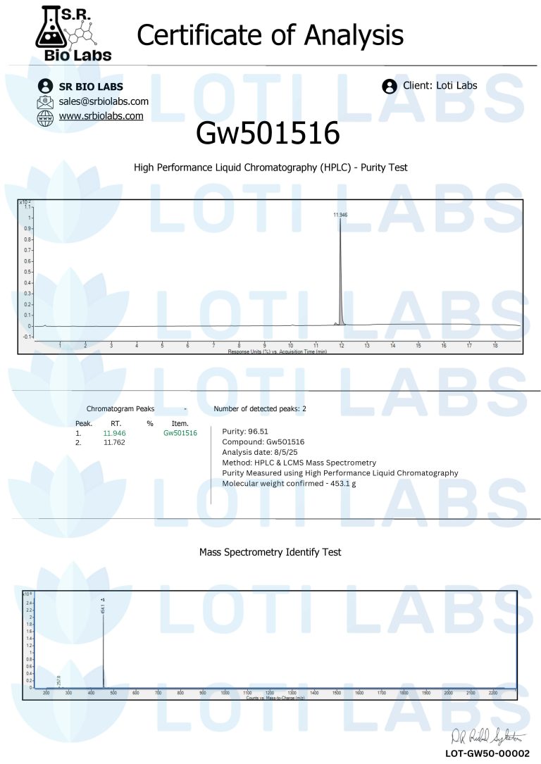 Certificate of Analysis for Gw501516 showing HPLC purity test graph and mass spectrometry results with purity at 96.3% and molecular weight confirmed as 453.1 g/mol.